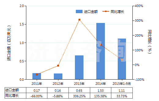 2011-2015年9月中國茴香胺,二茴香胺,氨基苯乙醚等(但含有一種以上含氧基的除外)(HS29222910)進口總額及增速統(tǒng)計 2011-2015年9月中國茴香胺,二茴香胺,氨基苯乙醚等(但含有一種以上含氧基的除外)(HS29222910)進口總額及增速統(tǒng)計